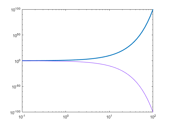 Figure contains an axes object. The axes object contains 2 objects of type line.