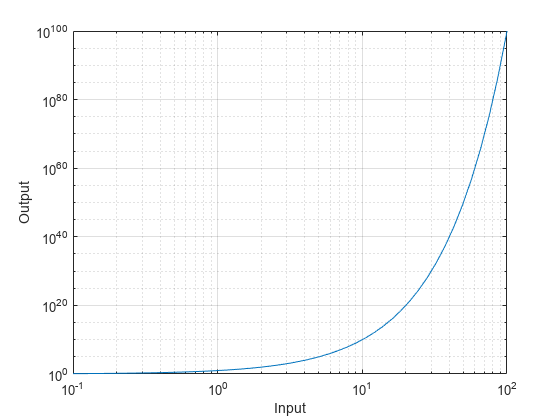 Figure contains an axes object. The axes object with xlabel Input, ylabel Output contains an object of type line.