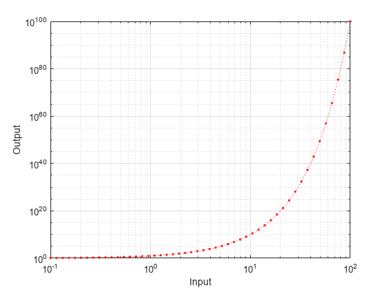 Figure contains an axes object. The axes object with xlabel Input, ylabel Output contains an object of type line.