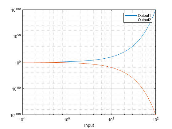 Figure contains an axes object. The axes object with xlabel Input contains 2 objects of type line.