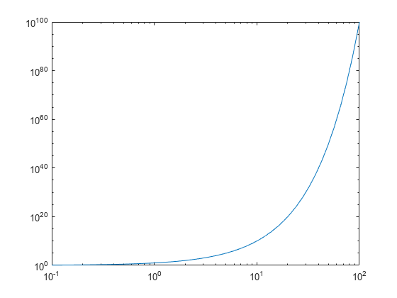 Figure contains an axes object. The axes object contains an object of type line.