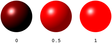 Three red spheres demonstrating uniform increasing brightness as a result of changing the ambient light strength. From left to right, the three spheres have ambient strength values of 0, 0.5, and 1. The rightmost sphere is the brightest.