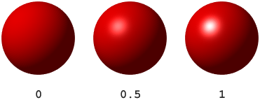 Three red spheres demonstrating increasing intensity of a bright spot, reflected from a light in the upper-left corner, as a result of changing the specular strength. From left to right, the three spheres have specular strength values of 0, 0.5, and 1. The rightmost sphere has the brightest spot. The leftmost sphere has no spot.