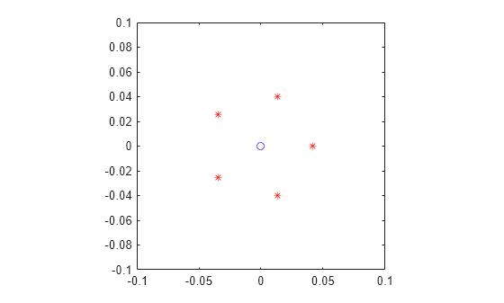 Figure contains an axes object. The axes object contains 2 objects of type line. One or more of the lines displays its values using only markers