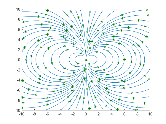 Figure contains an axes object. The axes object contains 64 objects of type line. One or more of the lines displays its values using only markers