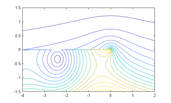 Figure contains an axes object. The axes object contains an object of type contour.