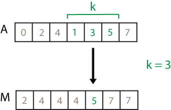 movmax(A,3) computation. The elements in the sample window are 1, 3, and 5, so the resulting local maximum is 5.