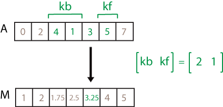 movmean(A,[2 1]) computation. The elements in the sample window are 4, 1, 3, and 5, so the resulting local mean is 3.25.