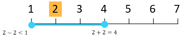 Given elements 1 to 7, if the current sample point is 2, then the corresponding window spans the range [1, 4].