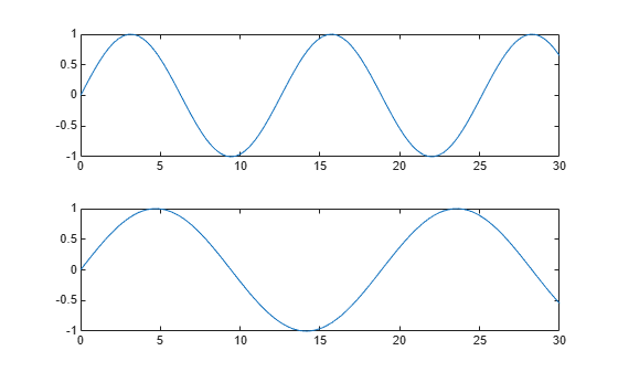 Figure contains 2 axes objects. Axes object 1 contains an object of type line. Axes object 2 contains an object of type line.