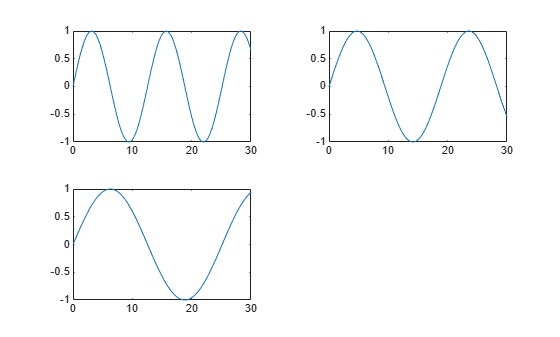 Figure contains 3 axes objects. Axes object 1 contains an object of type line. Axes object 2 contains an object of type line. Axes object 3 contains an object of type line.
