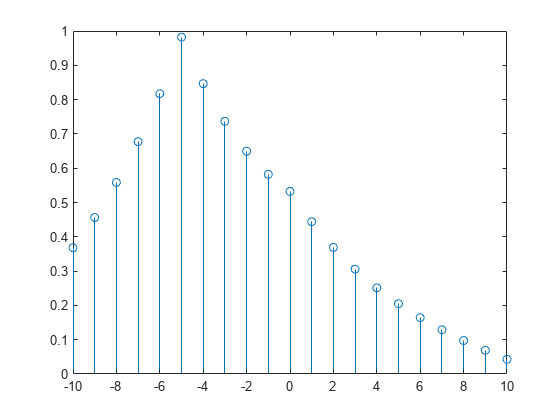 Figure contains an axes object. The axes object contains an object of type stem.