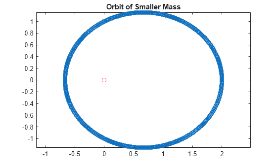 Figure contains an axes object. The axes object with title Orbit of Smaller Mass contains 2 objects of type line. One or more of the lines displays its values using only markers