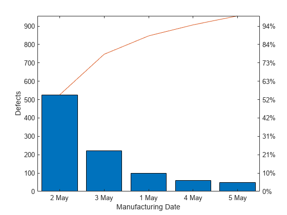 Figure contains 2 axes objects. Axes object 1 with xlabel Manufacturing Date, ylabel Defects contains 2 objects of type bar, line. Axes object 2 is empty.