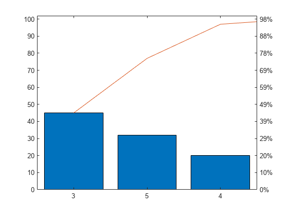 Figure contains 2 axes objects. Axes object 1 contains 2 objects of type bar, line. Axes object 2 is empty.