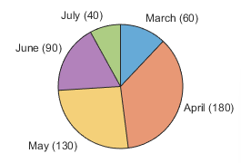 Pie chart with a slice name and data value next to each slice