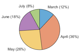 Pie chart with a slice name and percentage value next to each slice