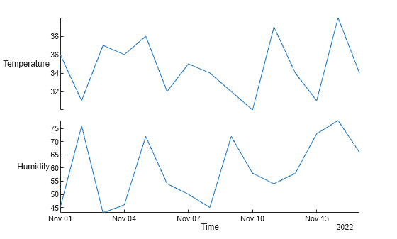 Figure contains an object of type stackedplot.