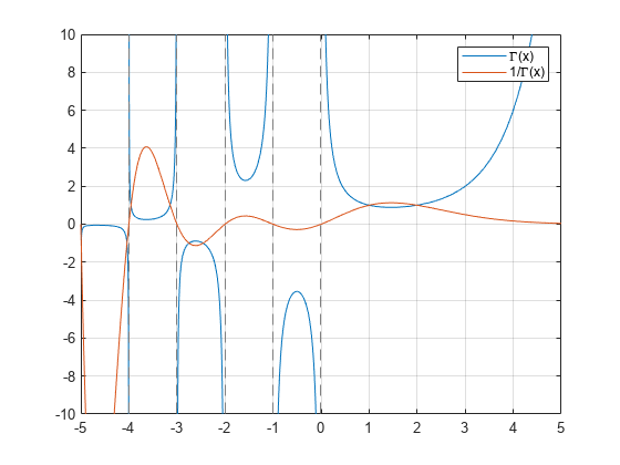 Figure contains an axes object. The axes object contains 2 objects of type functionline. These objects represent \Gamma(x), 1/\Gamma(x).