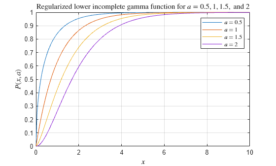 Figure contains an axes object. The axes object with title Regularized lower incomplete gamma function for $a = 0.5, 1, 1.5,$ and $2$, xlabel $x$, ylabel $P(x,a)$ contains 4 objects of type line. These objects represent $a = 0.5$, $a = 1$, $a = 1.5$, $a = 2$.