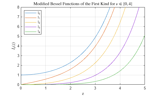 Figure contains an axes object. The axes object with title Modified Bessel Functions of the First Kind for nu in bracketleft 0 , 4 bracketright, xlabel z, ylabel I indexOf nu baseline leftParenthesis z rightParenthesis contains 5 objects of type line. These objects represent I_0, I_1, I_2, I_3, I_4.