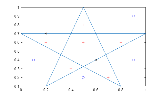 Figure contains an axes object. The axes object contains 4 objects of type line. One or more of the lines displays its values using only markers