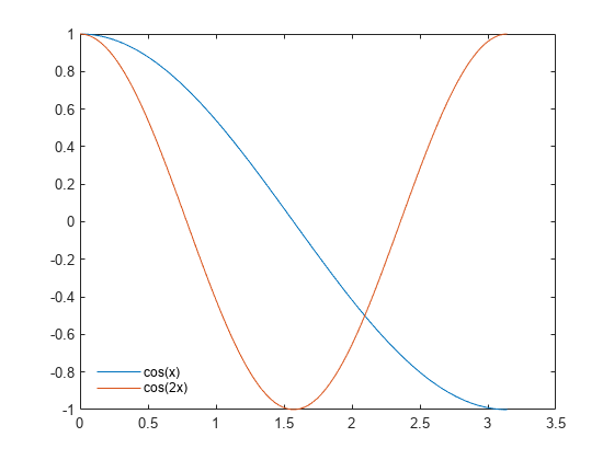 Figure contains an axes object. The axes object contains 2 objects of type line. These objects represent cos(x), cos(2x).