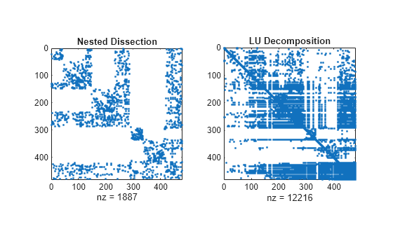 Figure contains 2 axes objects. Axes object 1 with title Nested Dissection, xlabel nz = 1887 contains a line object which displays its values using only markers. Axes object 2 with title LU Decomposition, xlabel nz = 12216 contains a line object which displays its values using only markers.