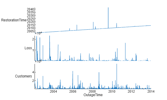 Figure contains an object of type stackedplot.