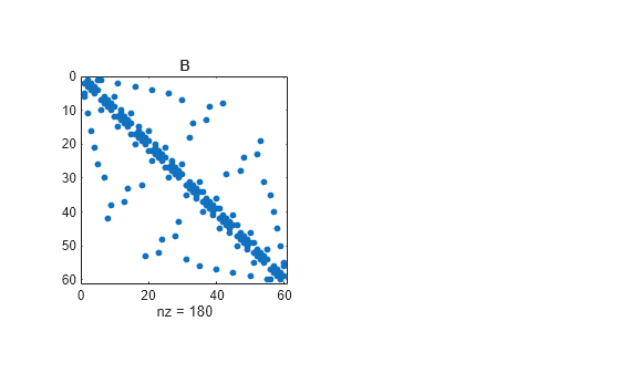 Figure contains an axes object. The axes object with title B, xlabel nz = 180 contains a line object which displays its values using only markers.