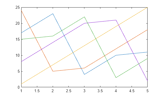 Figure contains an axes object. The axes object contains 5 objects of type line.
