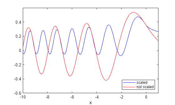 Figure contains an axes object. The axes object with xlabel x contains 2 objects of type line. These objects represent scaled, not scaled.