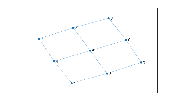 Figure contains an axes object. The axes object contains an object of type graphplot.