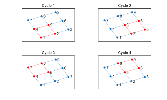 Figure contains 4 axes objects. Axes object 1 with title Cycle 1 contains an object of type graphplot. Axes object 2 with title Cycle 2 contains an object of type graphplot. Axes object 3 with title Cycle 3 contains an object of type graphplot. Axes object 4 with title Cycle 4 contains an object of type graphplot.