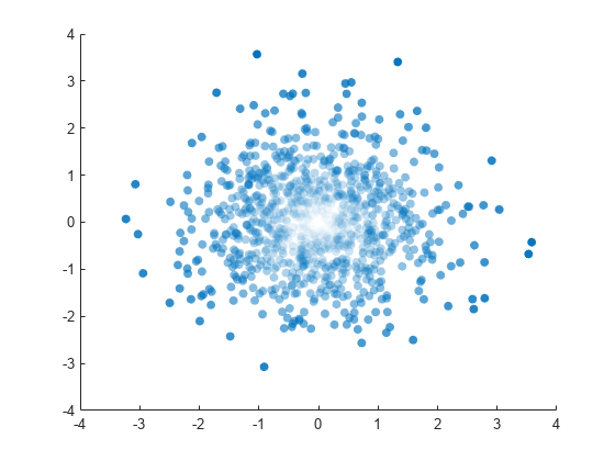 Figure contains an axes object. The axes object contains an object of type scatter.