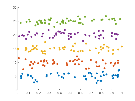 Figure contains an axes object. The axes object contains 5 objects of type scatter.