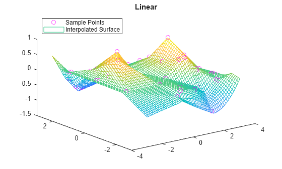 Figure contains an axes object. The axes object with title Linear contains 2 objects of type line, surface. One or more of the lines displays its values using only markers These objects represent Sample Points, Interpolated Surface.