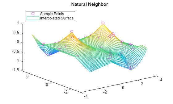 Figure contains an axes object. The axes object with title Natural Neighbor contains 2 objects of type line, surface. One or more of the lines displays its values using only markers These objects represent Sample Points, Interpolated Surface.