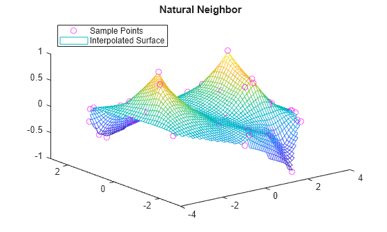 Figure contains an axes object. The axes object with title Natural Neighbor contains 2 objects of type line, surface. One or more of the lines displays its values using only markers These objects represent Sample Points, Interpolated Surface.