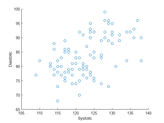 Figure contains an axes object. The axes object with xlabel Systolic, ylabel Diastolic contains an object of type scatter.