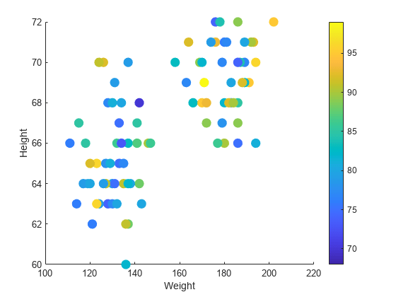 Figure contains an axes object. The axes object with xlabel Weight, ylabel Height contains an object of type scatter.