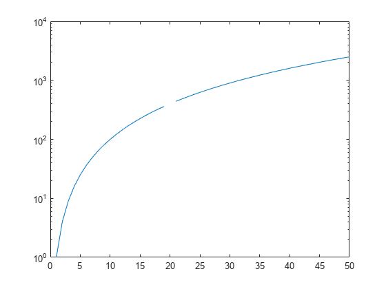 Figure contains an axes object. The axes object contains an object of type line.