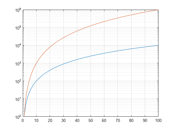 Figure contains an axes object. The axes object contains 2 objects of type line.