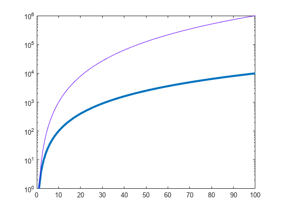 Figure contains an axes object. The axes object contains 2 objects of type line.