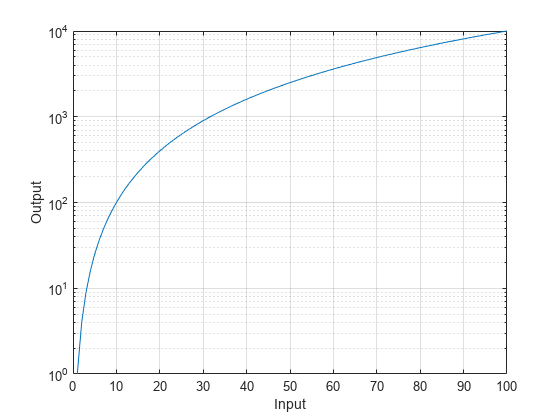 Figure contains an axes object. The axes object with xlabel Input, ylabel Output contains an object of type line.