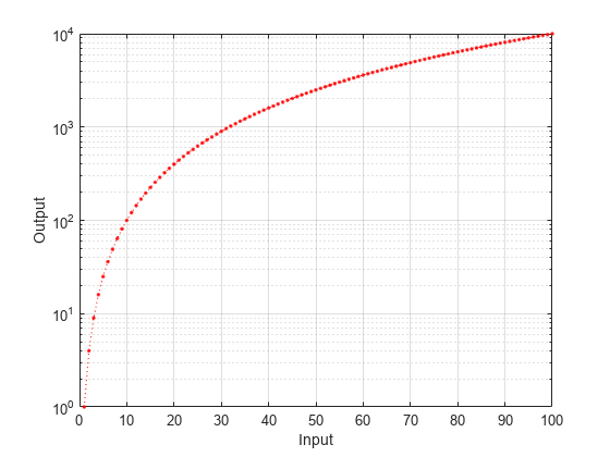 Figure contains an axes object. The axes object with xlabel Input, ylabel Output contains an object of type line.