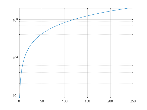 Figure contains an axes object. The axes object contains an object of type line.