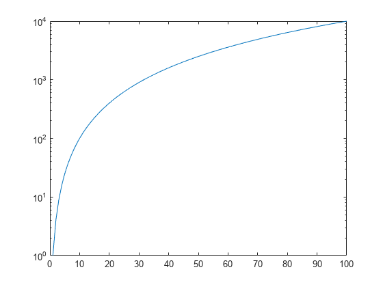 Figure contains an axes object. The axes object contains an object of type line.