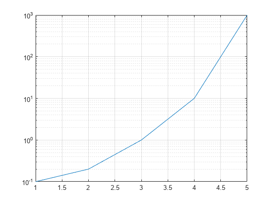 Figure contains an axes object. The axes object contains an object of type line.