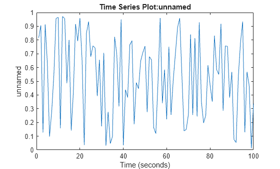 Figure contains an axes object. The axes object with title Time Series Plot:unnamed, xlabel Time (seconds), ylabel unnamed contains an object of type line.